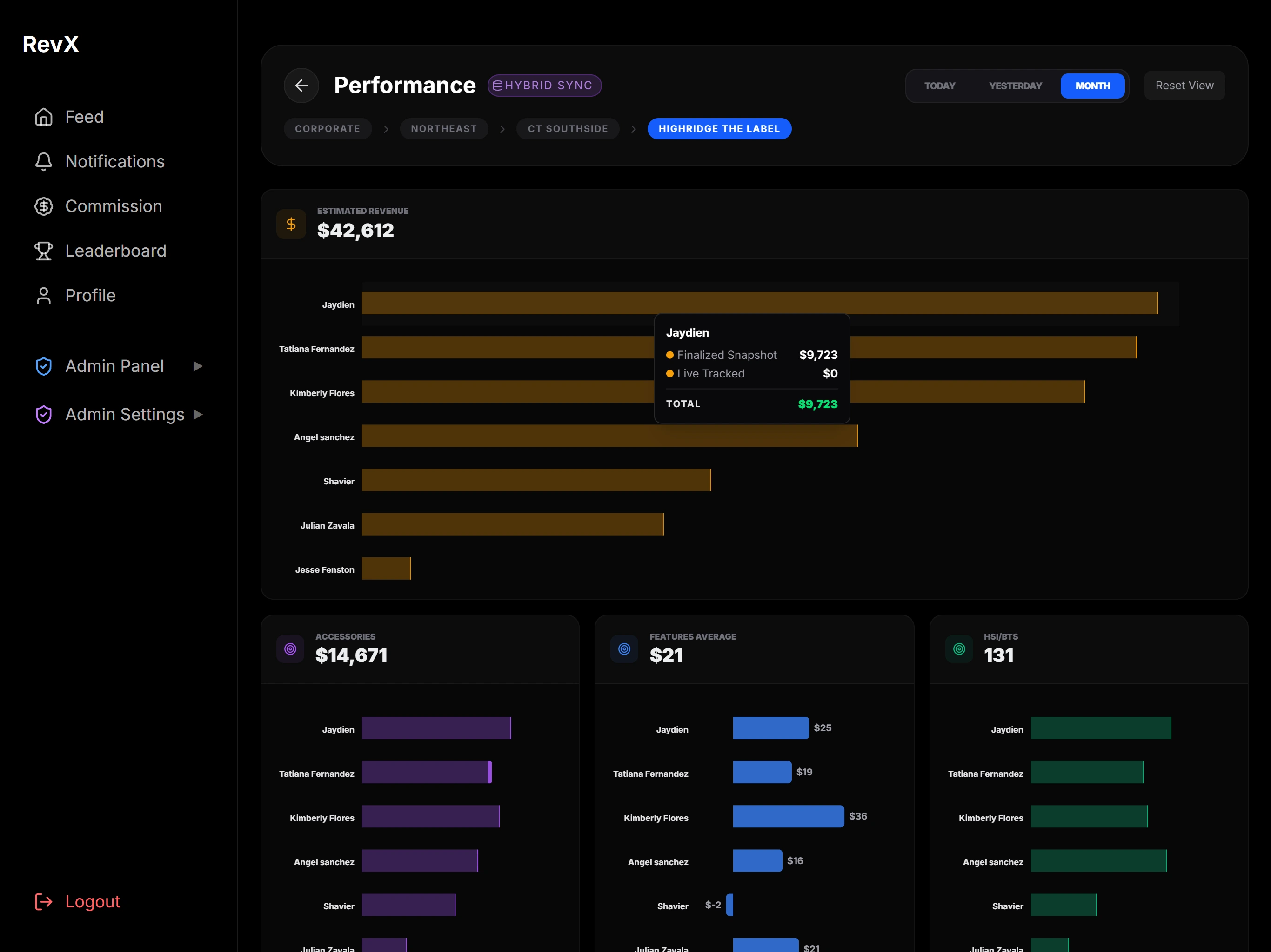 Manager performance dashboard, district view